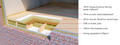 Flooring installation process with labeled layers on a concrete floor.