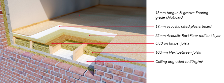 Flooring installation process with labeled layers on a concrete floor.